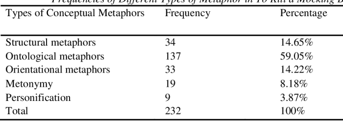 Mockingbird kill metaphor metaphors similes examples essay