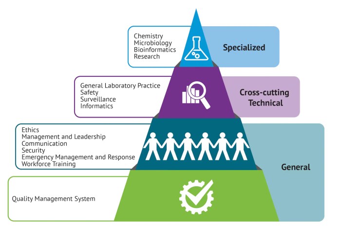 Comprehensive core competency test answers