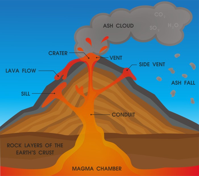 Parts of a volcano worksheet