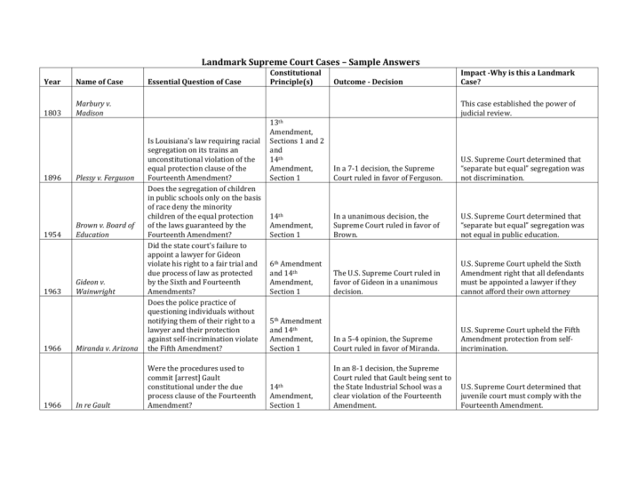 Landmark cases supreme court cases worksheet