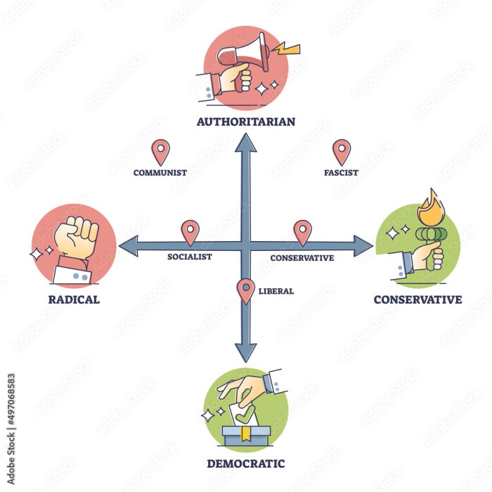 This graph demonstrates the influence of on political ideology.