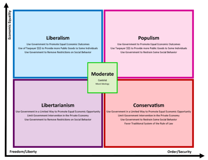 This graph demonstrates the influence of on political ideology.