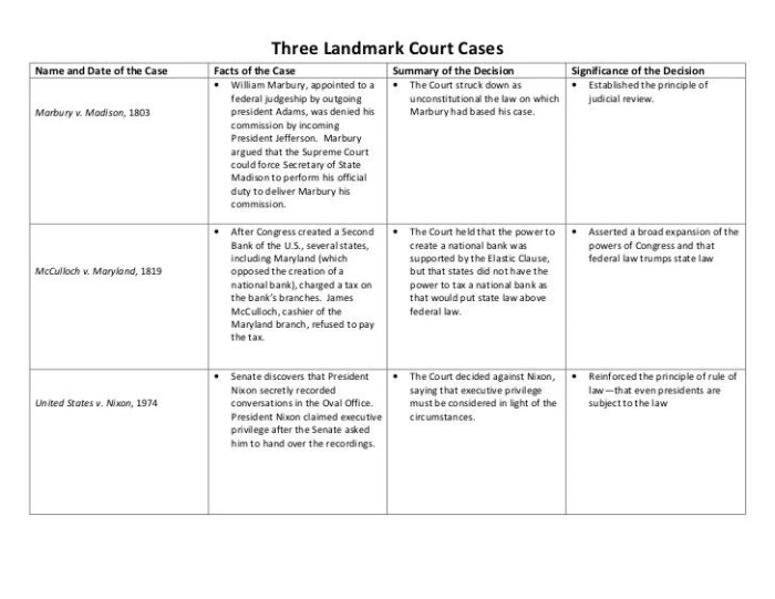 Landmark cases supreme court cases worksheet